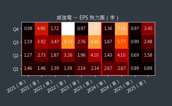 3022 威強電 EPS 熱力圖