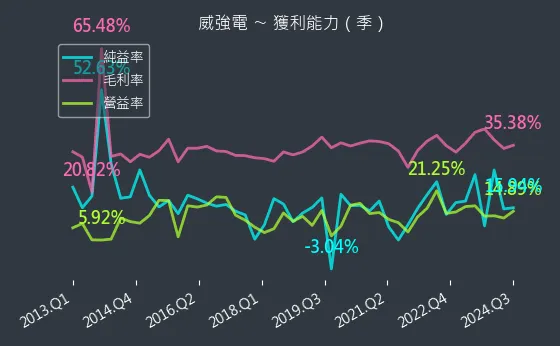 3022 威強電 獲利能力