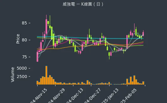 3022 威強電 K線圖（日）