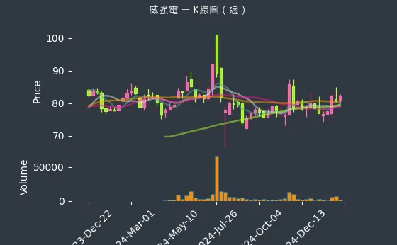 3022 威強電 K線圖（週）