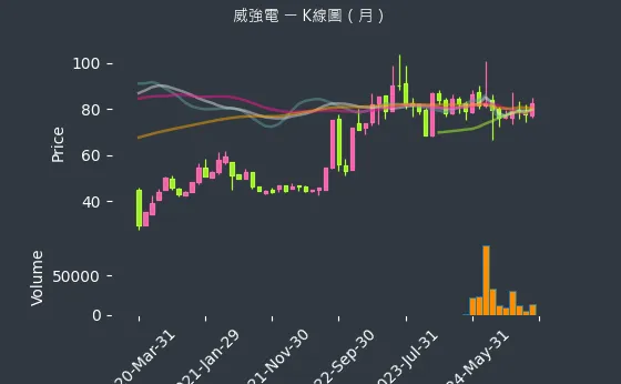 3022 威強電 K線圖（月）