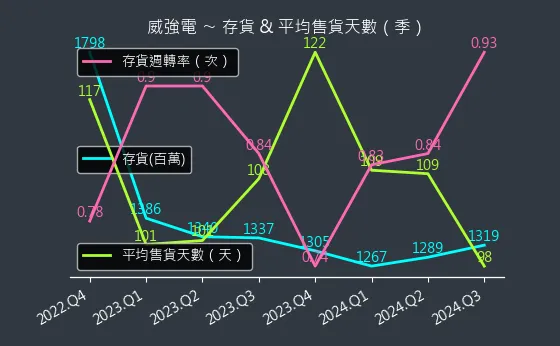 3022 威強電 存貨與平均售貨天數