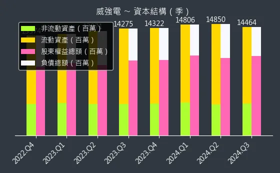 3022 威強電 資本結構