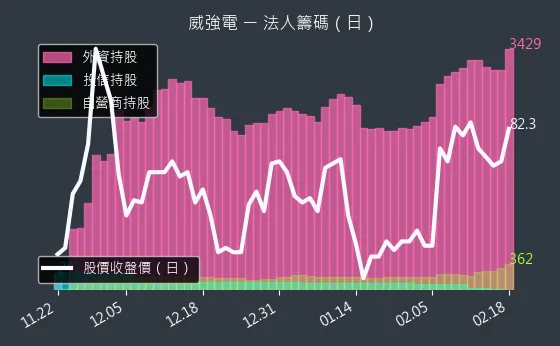 3022 威強電 法人籌碼