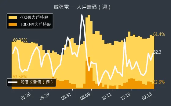 3022 威強電 大戶籌碼