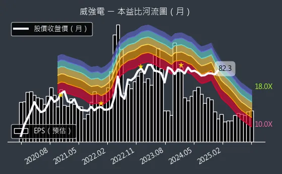 3022 威強電 本益比河流圖