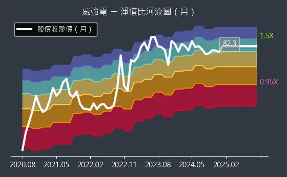 3022 威強電 淨值比河流圖