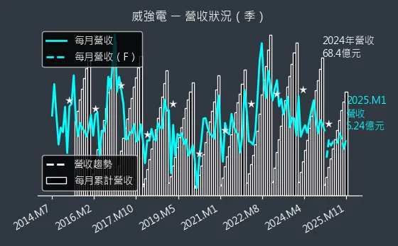 3022 威強電 營收狀況