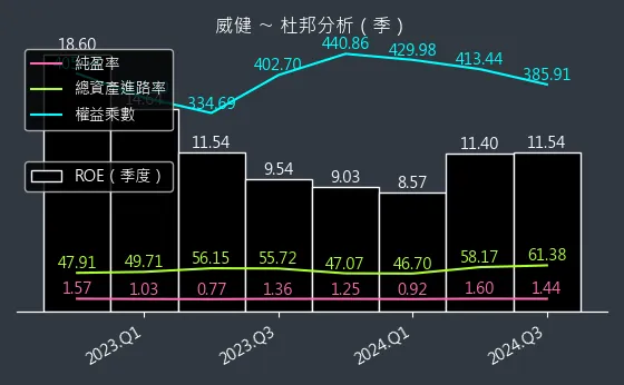 3033 威健 杜邦分析