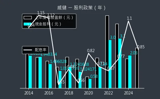 3033 威健 股利政策