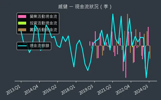 3033 威健 現金流狀況