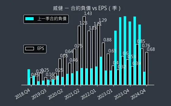 3033 威健 合約負債