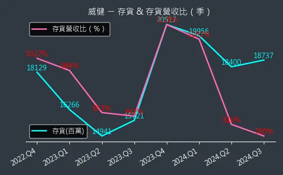 3033 威健 存貨與存貨營收比