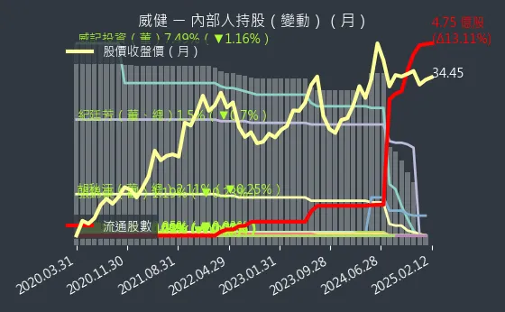 3033 威健 內部人持股