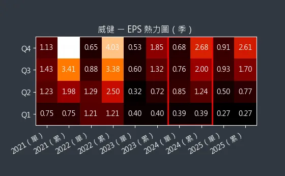 3033 威健 EPS 熱力圖