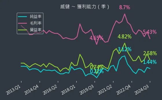 3033 威健 獲利能力