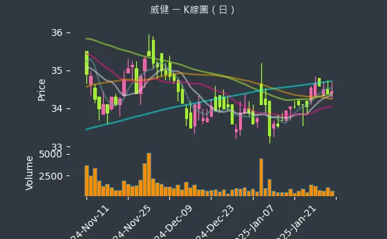 3033 威健 K線圖（日）