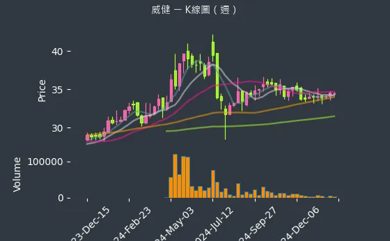 3033 威健 K線圖（週）