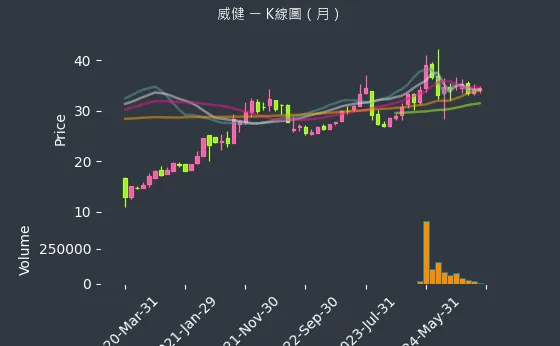 3033 威健 K線圖（月）