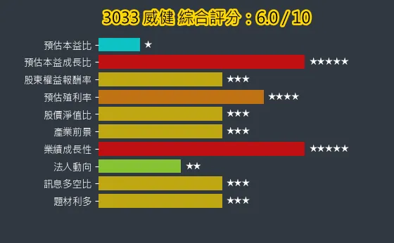 3033 威健 綜合評分