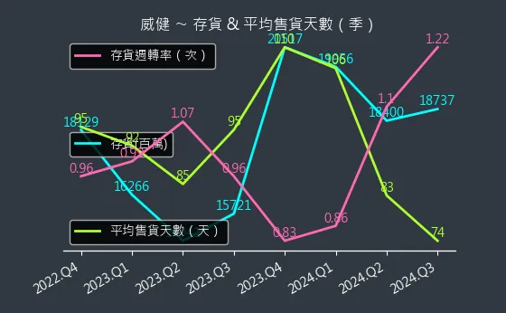 3033 威健 存貨與平均售貨天數