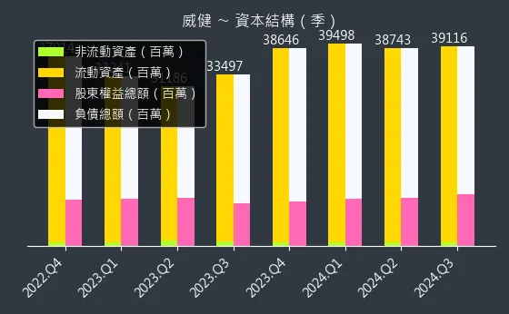 3033 威健 資本結構