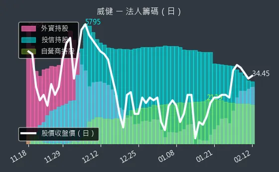 3033 威健 法人籌碼