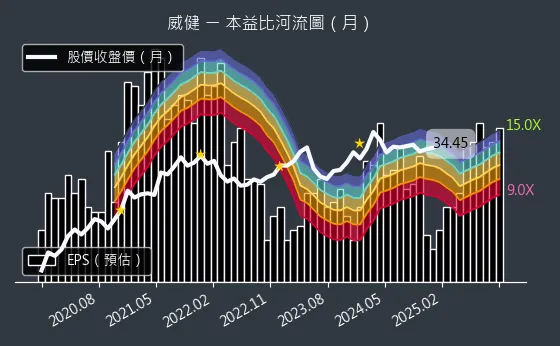 3033 威健 本益比河流圖