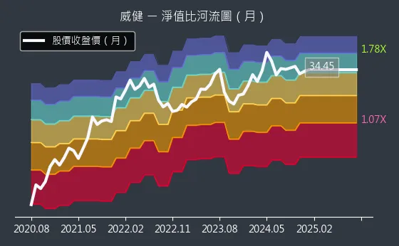 3033 威健 淨值比河流圖