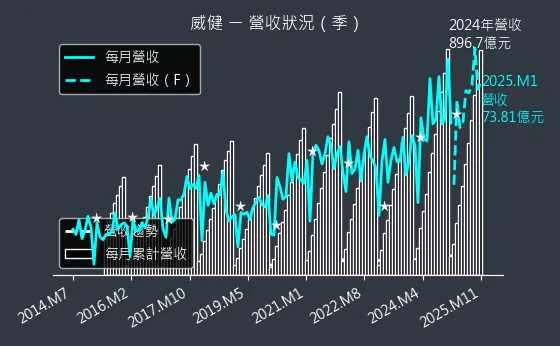 3033 威健 營收狀況