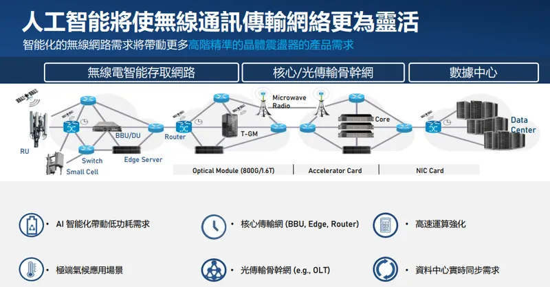 晶技人工智能將使無線通訊傳輸網絡更為靈活