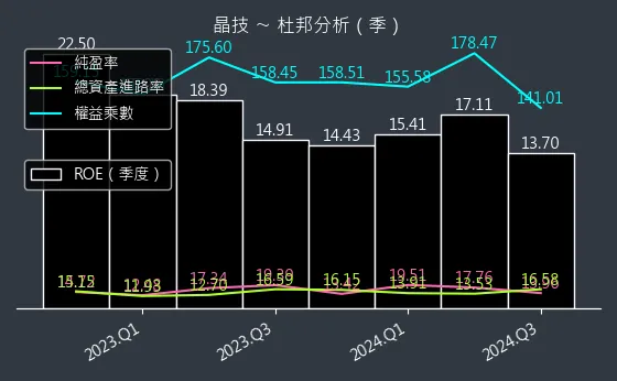 3042 晶技 杜邦分析