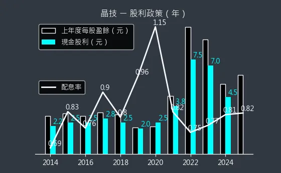 3042 晶技 股利政策