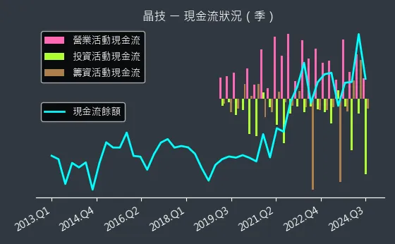 3042 晶技 現金流狀況