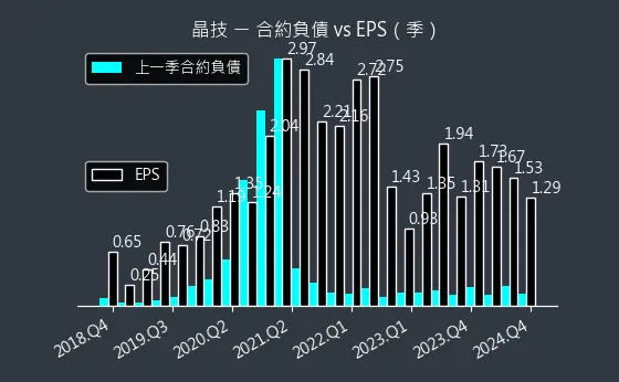 3042 晶技 合約負債