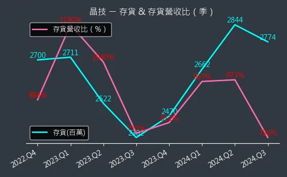 3042 晶技 存貨與存貨營收比