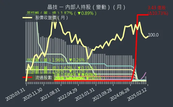 3042 晶技 內部人持股