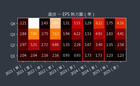 3042 晶技 EPS 熱力圖