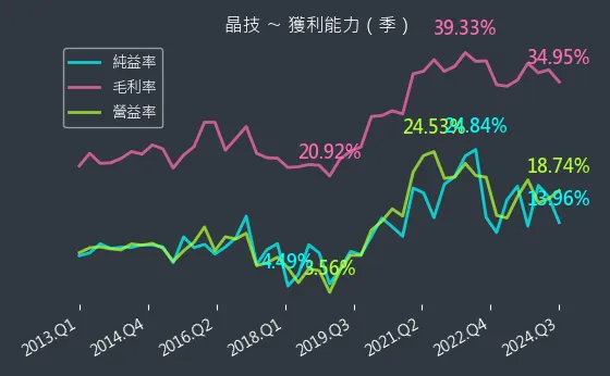 3042 晶技 獲利能力