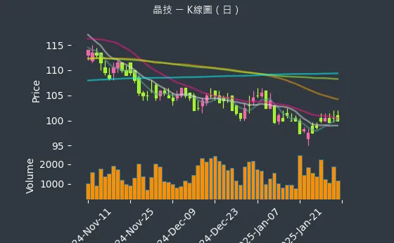 3042 晶技 K線圖（日）