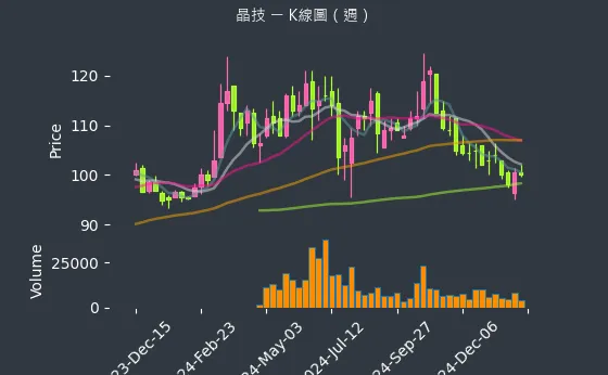 3042 晶技 K線圖（週）