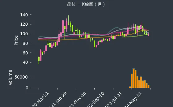 3042 晶技 K線圖（月）