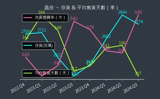 3042 晶技 存貨與平均售貨天數