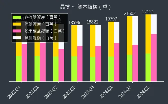 3042 晶技 資本結構