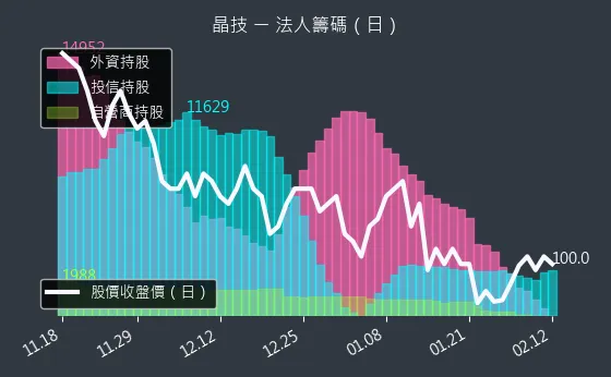 3042 晶技 法人籌碼