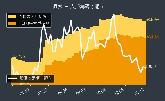 3042 晶技 大戶籌碼