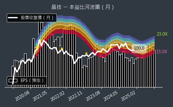 3042 晶技 本益比河流圖