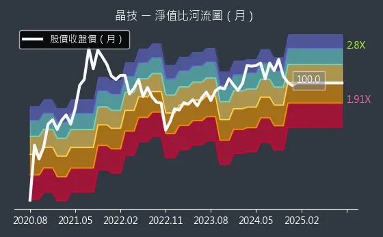 3042 晶技 淨值比河流圖