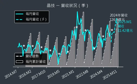 3042 晶技 營收狀況