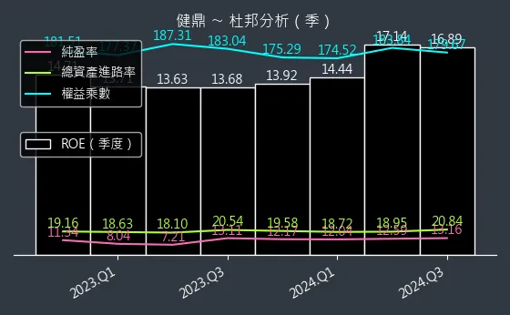 3044 健鼎 杜邦分析